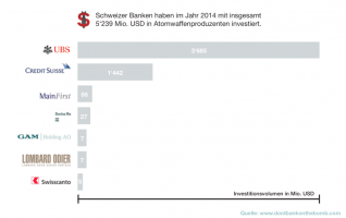 Investments in nuclear weapons (USD) by Swiss banks in 2014