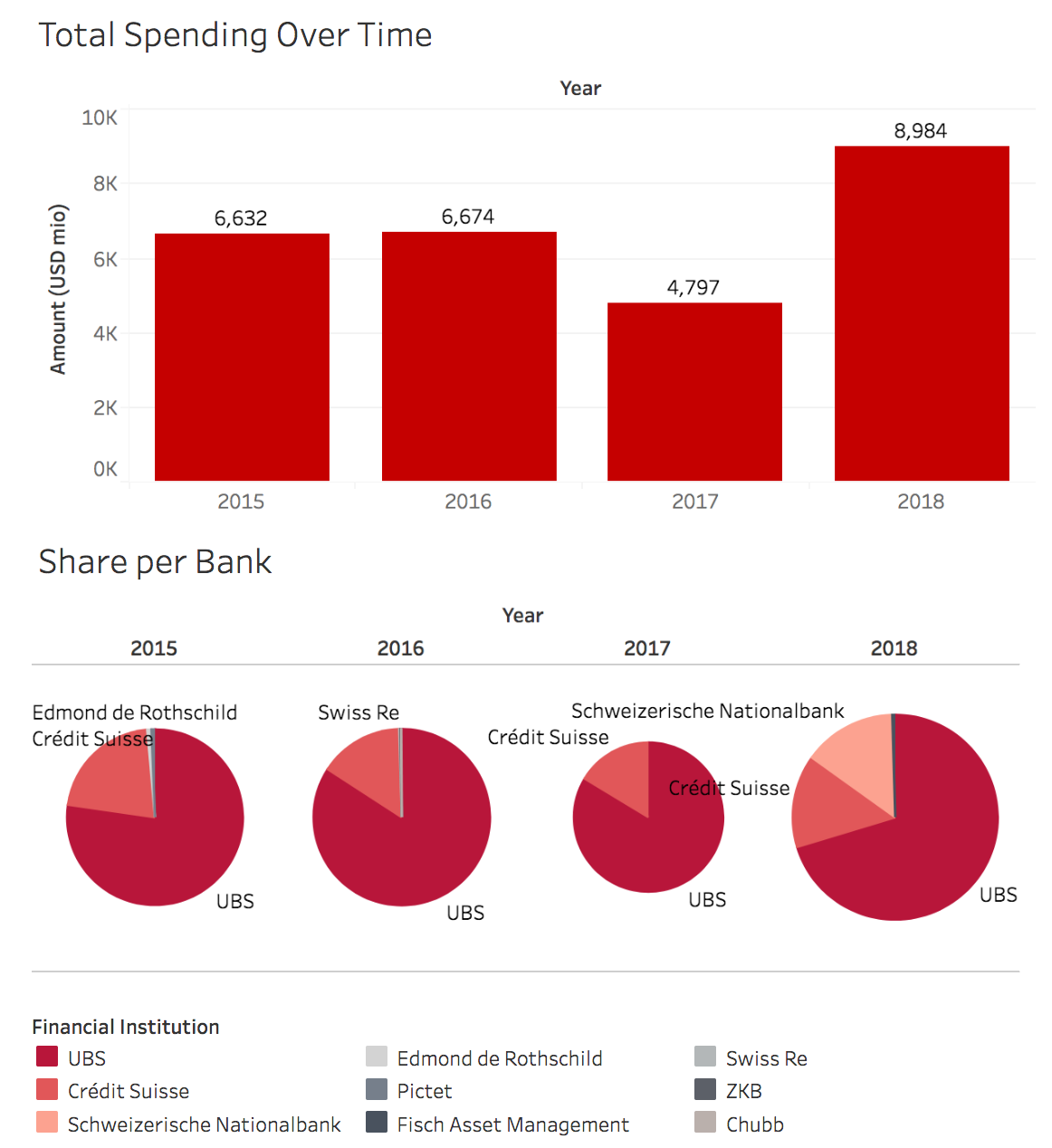 Screenshot of graphs showing amount of investments into nuclear weapon producers by Swiss banks
